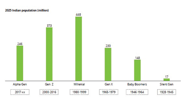 Indian population in 2025