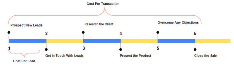 Work on lowering costs