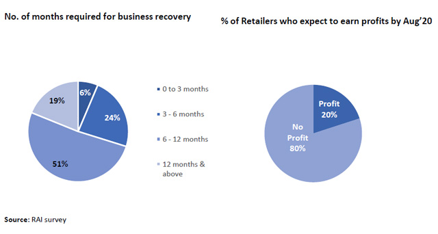 Rai Retailers Data base Rai Retailers Data base