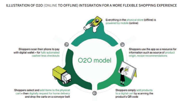 Online to offline integration for flexible shopping experience