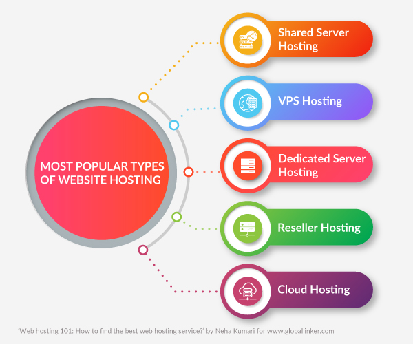 Most popular types of web hosting services available Most popular types of web hosting services available