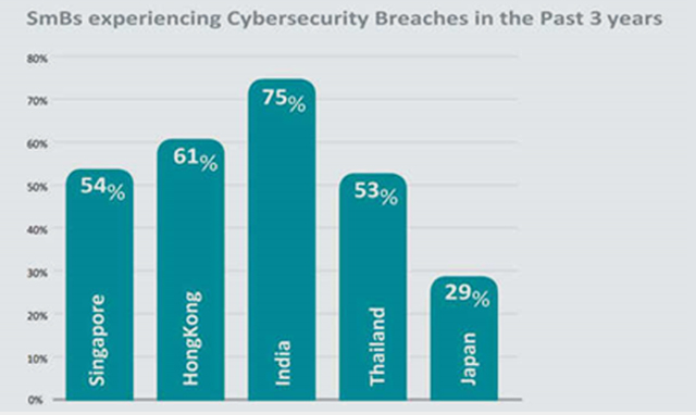 Cybersecurity Breach in last 3 years Cybersecurity Breach in last 3 years