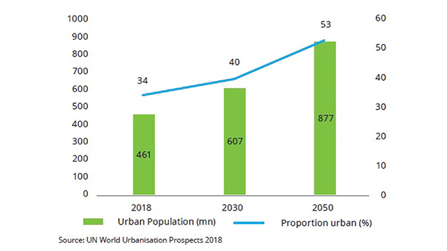 Urban growth