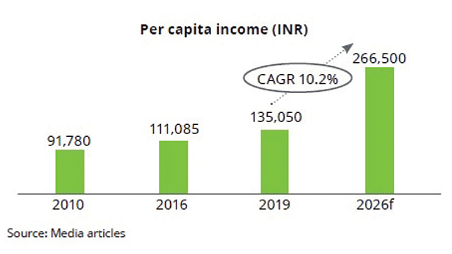 Rising per capita income