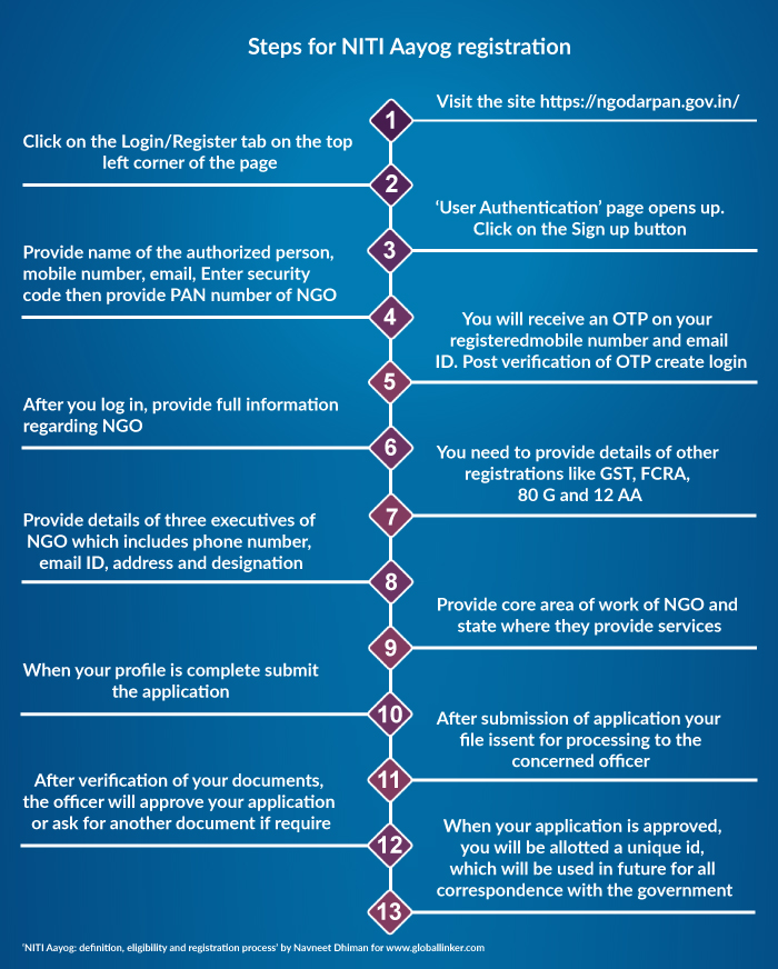 Steps for Niti Aayog Registration Steps for Niti Aayog Registration