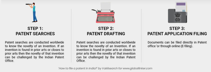 Step wise procedure to file patent Step wise procedure to file patent