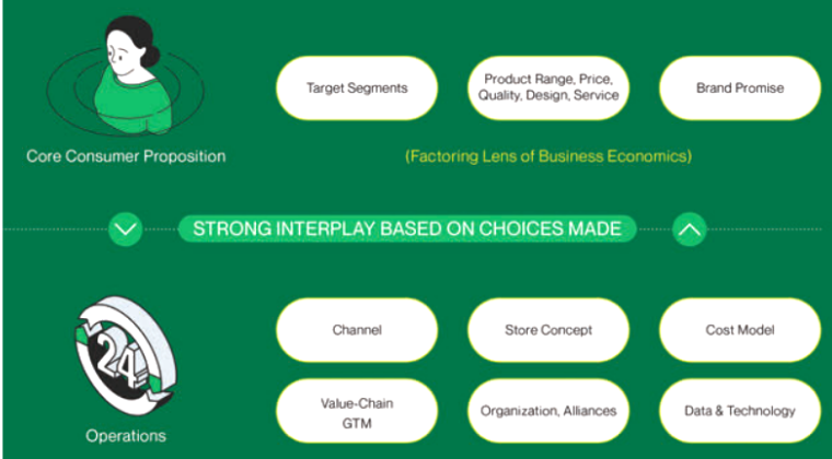 Retail - strong interplay on choices made