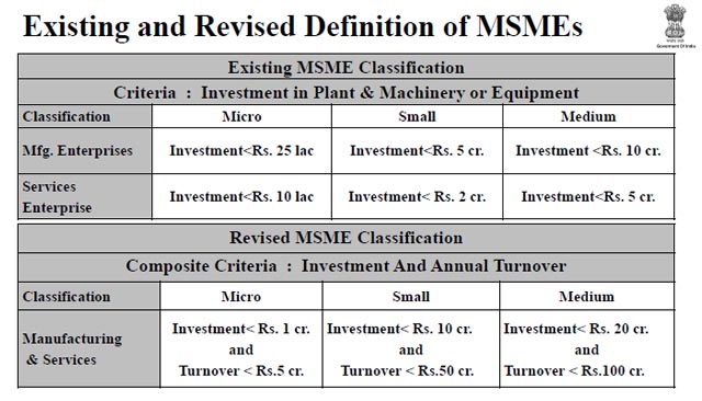 New definition of MSMEs New definition of MSMEs