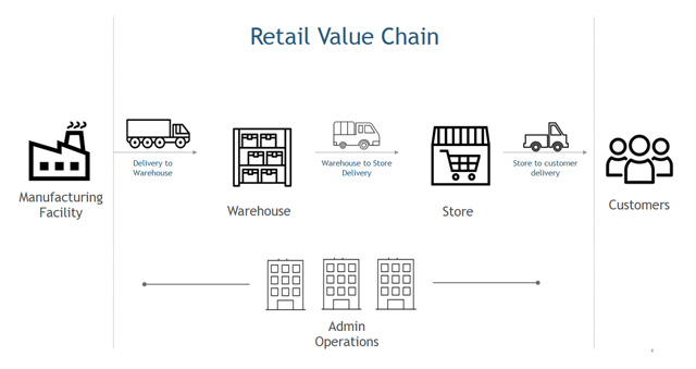 Retail Value Chain Retail Value Chain