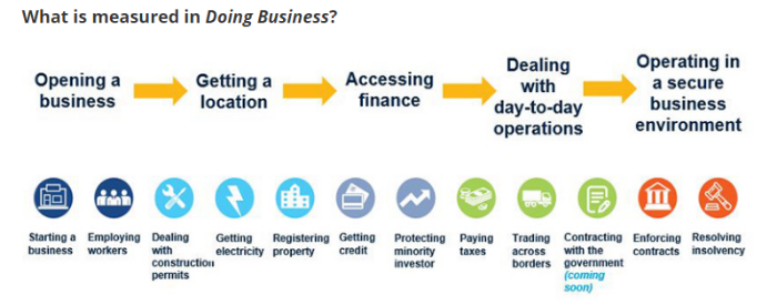 What does Doing Business measure What does Doing Business measure