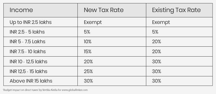 Taxes Taxes