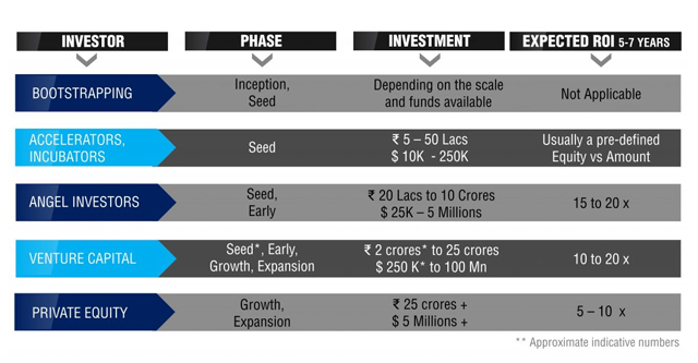 Investment Rages of Startup Funding Investment Rages of Startup Funding