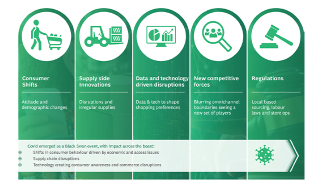 Pandemic impact on forces that shape retail model