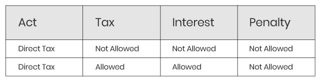 Taxes, Interest & Penalties Taxes, Interest & Penalties