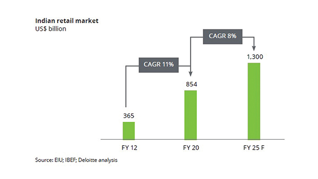 Indian Retail Market