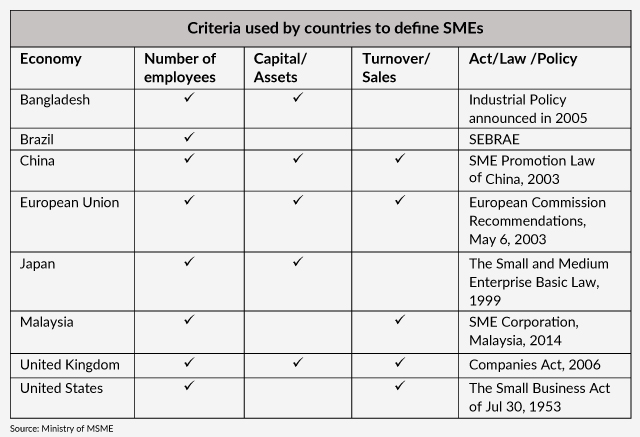 Criteria of defining MSMEs across countries criteria of defining MSMEs across countries